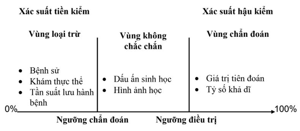 Hình 4.8 cho thấy ngưỡng chẩn đoán và điều trị của việc ra quyết định lâm sàng.