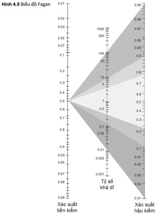 Hình 4.9 Biểu đồ Fagan.