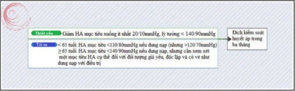 Hình 3. Mục tiêu huyết áp phòng khám cho điều trị tăng huyết áp (THA).