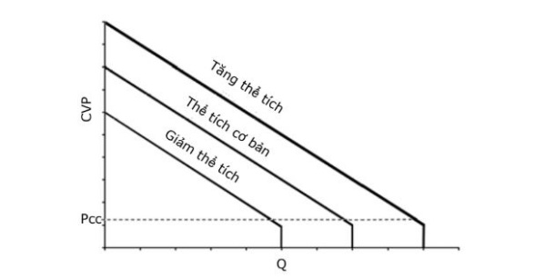 Hình 1. Các đường cong ở các thể tích nội mạch khác nhau.