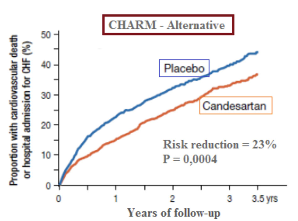 Nghiên cứu CHARM – Alternative, candesartan làm giảm tỷ lệ tử vong do tim mạch/nhập viện vì suy tim
