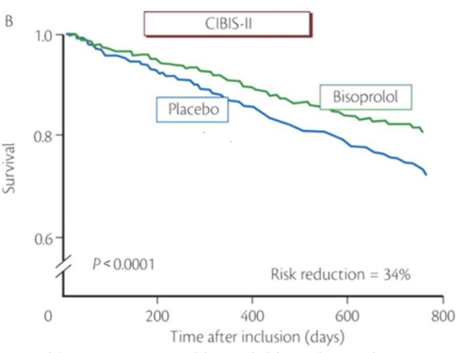 Nghiên cứu CIBIS II, bisoprolol làm giảm tỷ lệ tử vong trong suy tim