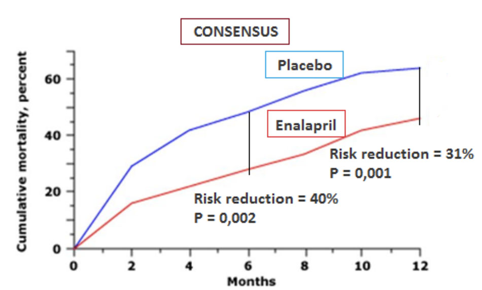 Nghiên cứu CONSENSUS, enalapril làm giảm tỷ lệ tử vong do mọi nguyên nhân trong suy tim
