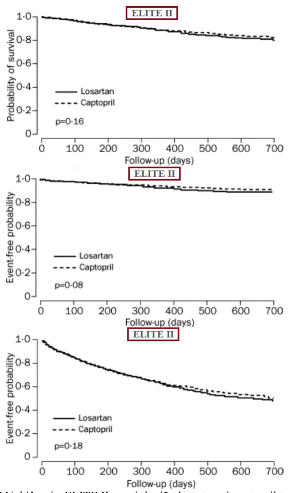 Nghiên cứu ELITE II, so sánh giữa losartan và captopril trong điều trị suy tim