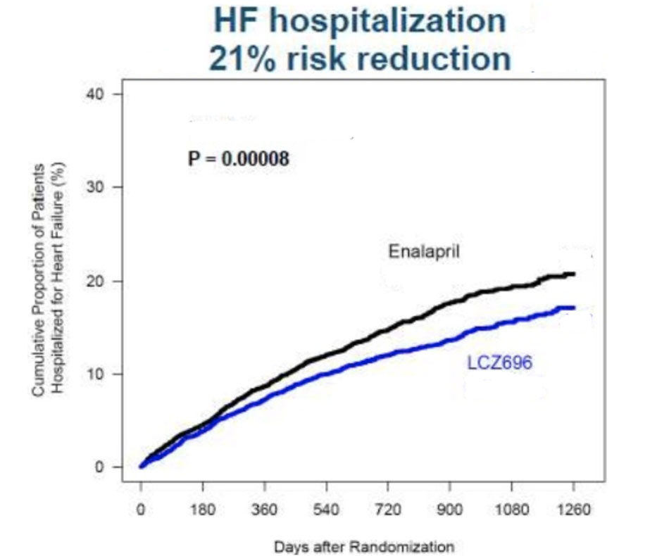 Nghiên cứu PARADIGM – HF, LCZ696 làm giảm tỷ lệ nhập viện do suy tim