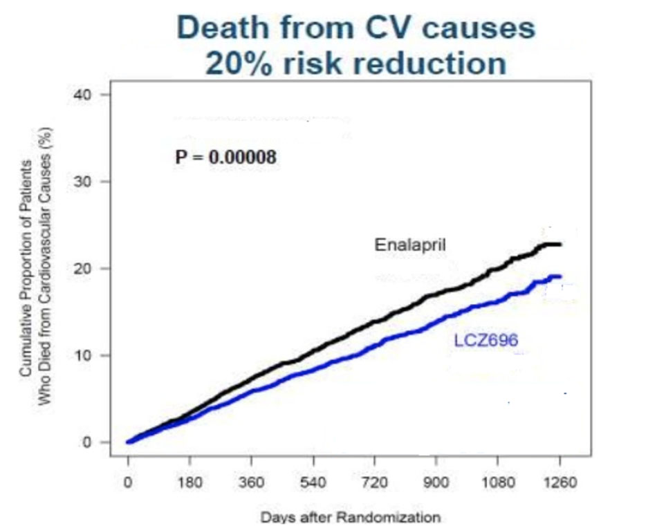 Nghiên cứu PARADIGM – HF, LCZ696 làm giảm tỷ lệ tử vong do nguyên nhân tim mạch
