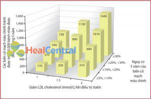 Hình 6. Giảm tuyệt đối trong các biến cố mạch máu chính bằng liệu pháp statin [233].