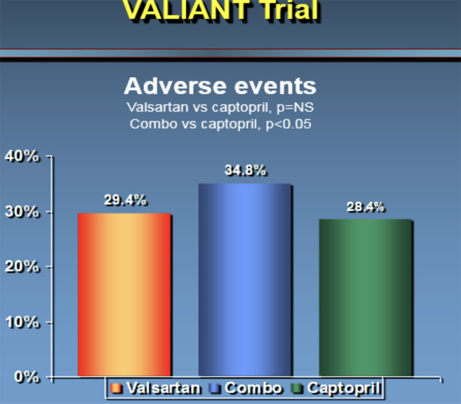 Nghiên cứu VALIANT, sự phối hợp valsaran và captopril làm tăng tác dụng phụ so với việc sử dụng từng thuốc đơn thuần trong suy tim sau nhồi máu cơ tim