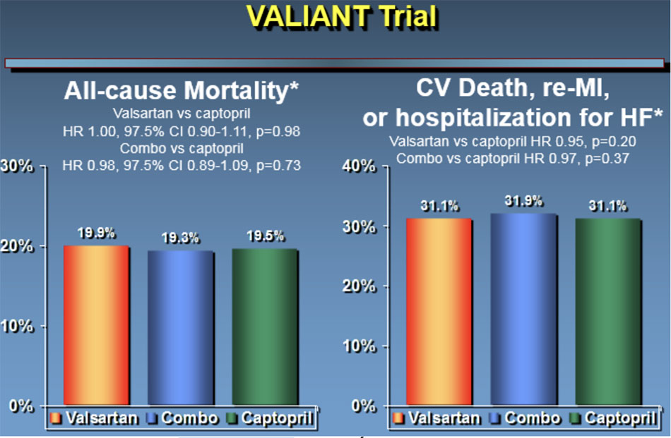 Nghiên cứu VALIANT, sự phối hợp valsaran và captopril không hiệu quả hơn việc sử dụng từng thuốc đơn thuần trong suy tim sau nhồi máu cơ tim