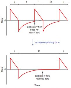 Hình 6.4 Dạng sóng lưu lượng chứng minh rằng bẫy khí có thể được giảm bớt bằng cách tăng thời gian thở ra. Lưu ý rằng lưu lượng thở ra không đạt đến 0 trước nhịp thở tiếp theo trong sơ đồ trên nhưng ở sơ đồ dưới, với thời gian tăng lên cho thở ra, lưu lượng thở ra đạt đến không.