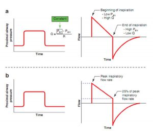 Hình 2.9 (a) Các dạng sóng áp lực và lưu lượng trong chế độ nhắm mục tiêu áp lực thể hiện dạng sóng lưu lượng giảm tốc. Với các chế độ nhắm mục tiêu áp lực, áp lực đường thở gần như hằng định trong giai đoạn hít vào. Khi không khí lấp đầy phế nang, áp lực phế nang tăng. Giả sử sức cản không thay đổi đáng kể, lưu lượng giảm khi hít vào tiến triển, tạo ra dạng sóng dốc giảm tốc. (b) Dạng sóng áp lực và lưu lượng trong chế độ nhắm mục tiêu áp lực, chu kỳ lưu lượng. Với chế độ nhắm mục tiêu áp lực, lưu lượng thở cao nhất khi bắt đầu hít vào, giảm dần khi hít vào tiếp tục. Với chu kỳ lưu lượng, nhịp thở chấm dứt khi lưu lượng giảm xuống đến một tỷ lệ phần trăm của lưu lượng thở cao nhất, ví dụ là 25%.