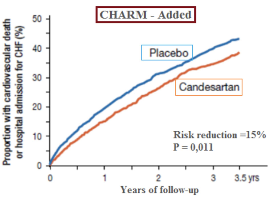 Nghiên cứu CHARM – Added, candesartan phối hợp ACEi làm giảm tỷ lệ tử vong do tim mạch/nhập viện vì suy tim