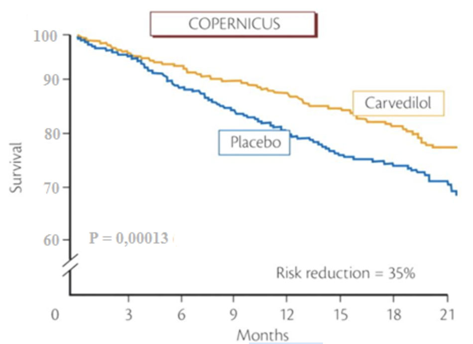 Nghiên cứu COPERNICUS, carvedilol làm giảm tỷ lệ tử vong trong suy tim