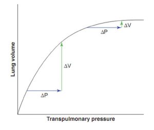 Hình 1.4 Mối quan hệ giữa thể tích phổi và áp lực xuyên phổi. Đối với sự gia tăng áp lực xuyên phổi (P) nhất định, kết quả tăng thể tích phổi (V) sẽ lớn hơn ở thể tích phổi thấp hơn, khi đó phổi giãn nở tốt hơn, so với khi thể tích phổi cao hơn.