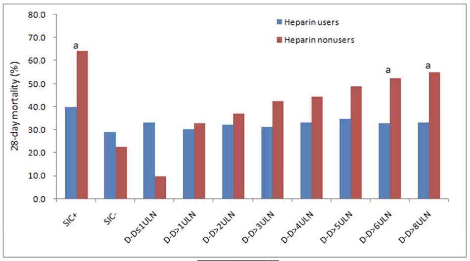 Biểu đồ thanh được ghép nối cho thấy tỷ lệ tử vong giữa người dùng heparin và người không sử dụng thuốc ở bệnh nhân phân tầng