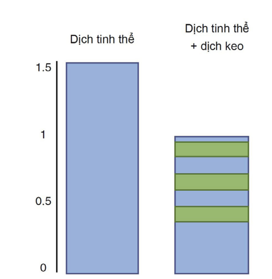 Sự khác biệt về lượng dịch cần thiết 