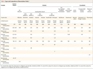 Table 1. Types and Compositions of Resuscitation Fluids.