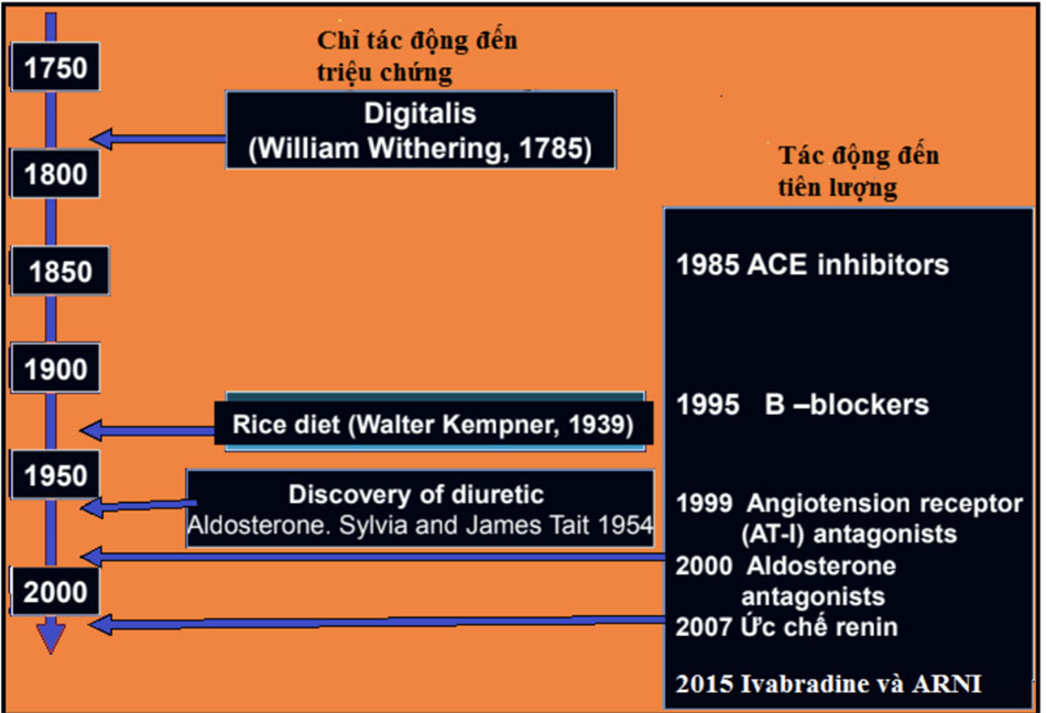 Vài nét lịch sử điều trị nội khoa trong suy tim