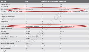 Y học chứng cứ về các biện pháp điều trị Viêm Mũi Xoang mạn có polyp mũi (EPOS 2012)