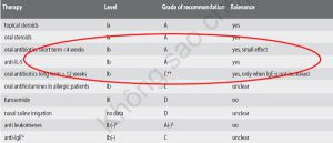 Các điều trị khuyến cáo theo EPOS 2012