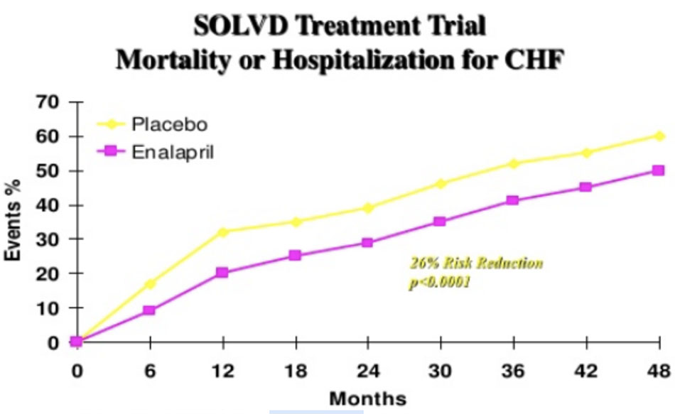 Nghiên cứu SOLVD, enalapril làm giảm tiêu chí gộp tử vong do mọi nguyên nhân/nhập viện vì suy tim