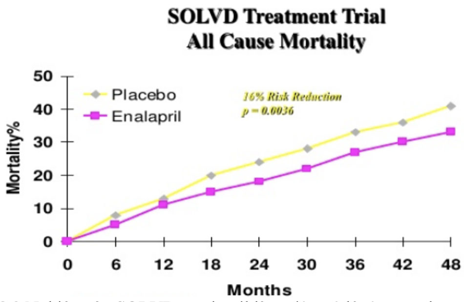 Nghiên cứu SOLVD, enalapril làm giảm tỷ lệ tử vong do mọi nguyên nhân trong suy tim