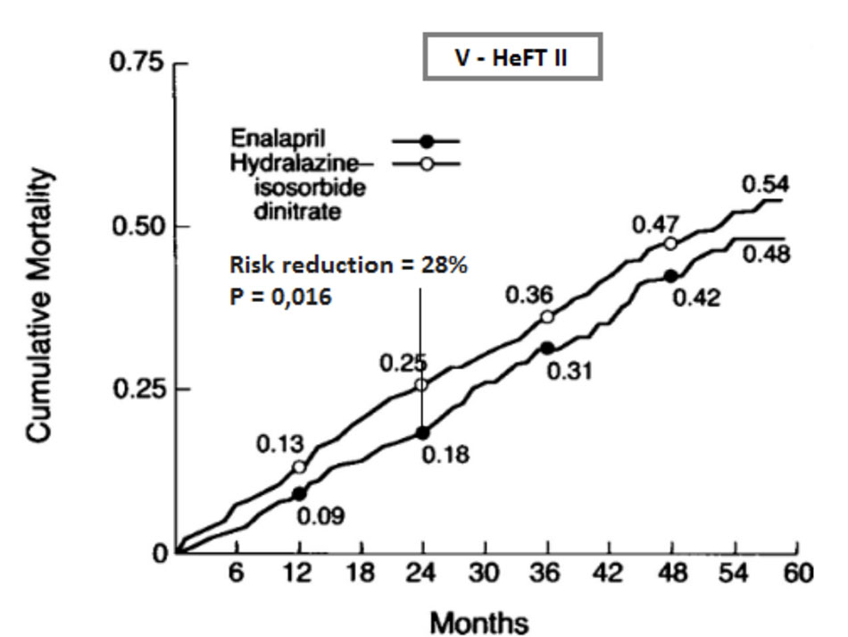 Nghiên cứu V – HeFT, enalapril làm giảm tỷ lệ tử vong đột ngột so với hydralazine/isosorbide dinitrate trong suy tim