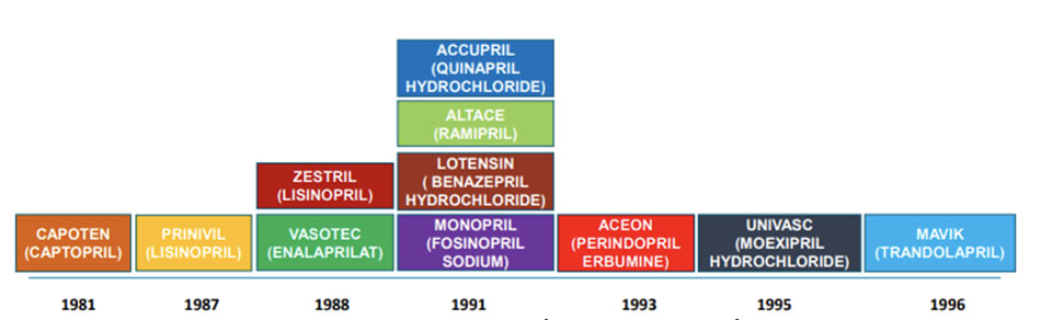 Thời gian FDA chấp nhận các thuốc ACEi