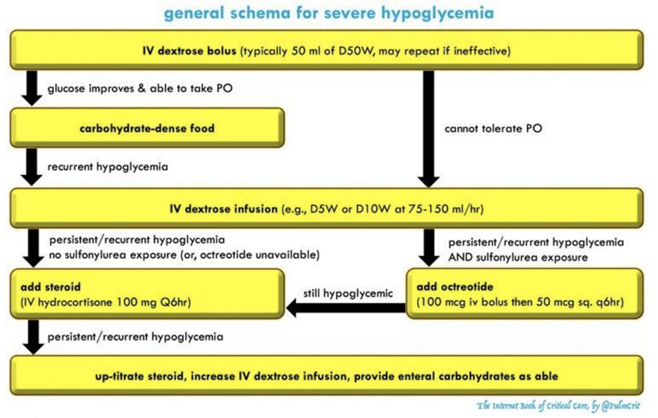 dextrose bolus