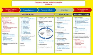 Hình 7. Danh sách kiểm tra đặt nội khí quản khẩn cấp ở bệnh nhân mắc bệnh coronavirus 2019. Được điều chỉnh từ [20] với sự cho phép