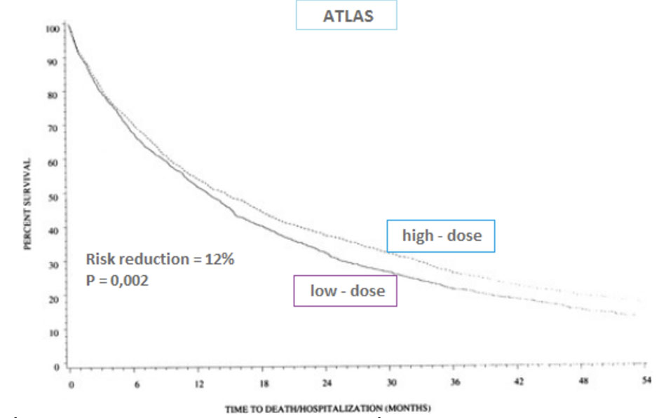 Nghiên cứu ATLAS, lisinopril liều cao làm giảm tiêu chí gộp tử vong do mọi nguyên nhân/tỷ lệ nhập viện vì suy tim