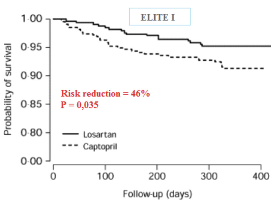 Nghiên cứu ELITE I, losartan làm giảm tỷ lệ tử vong do mọi nguyên nhân trong suy tim so với captopril