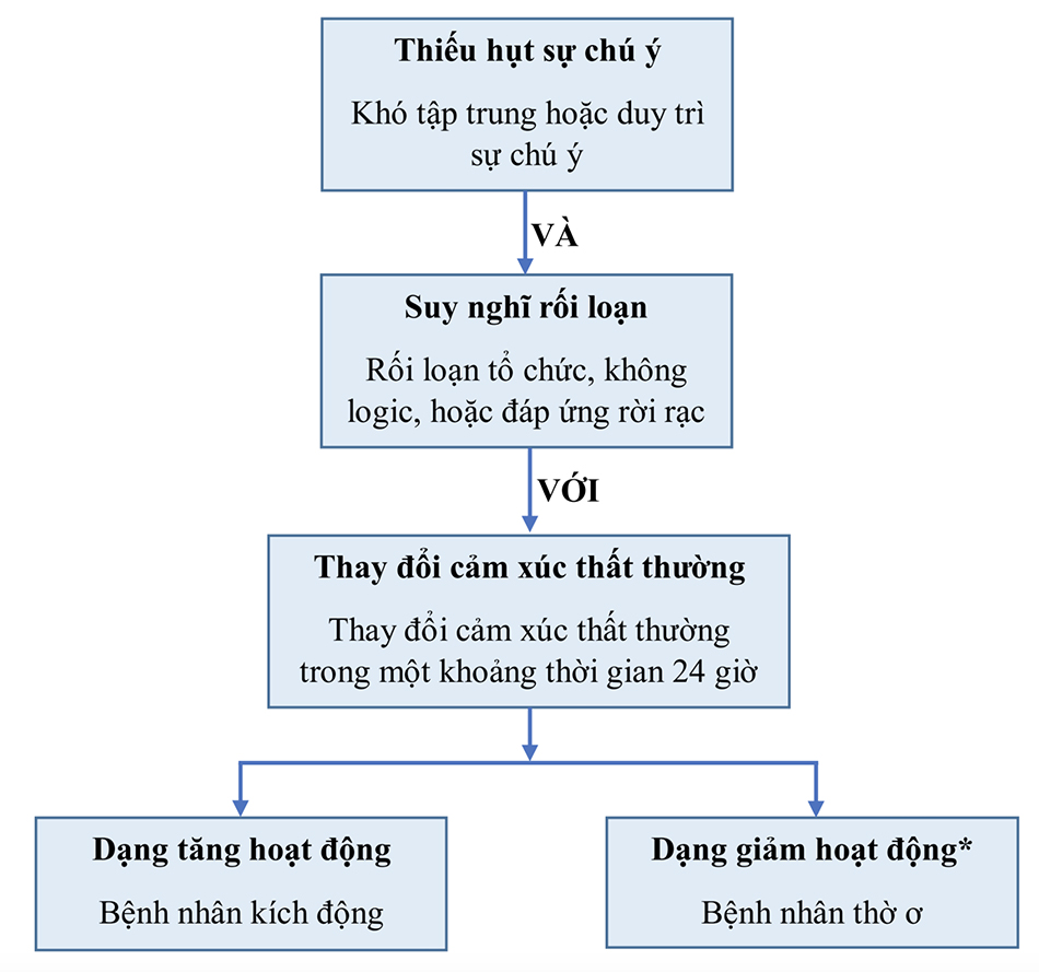 Các đặc điểm lâm sàng của mê sảng