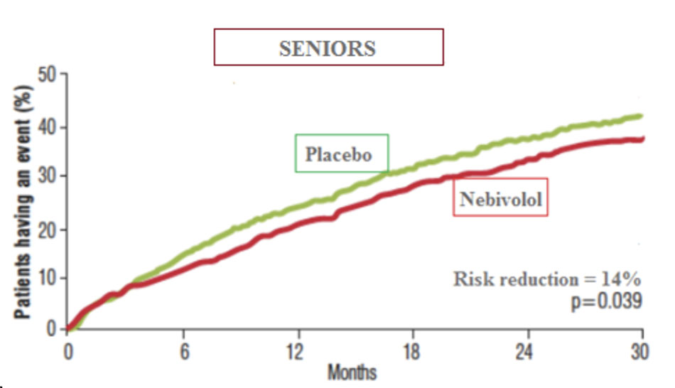 Nghiên cứu SENIORS, nebivolol làm giảm tỷ lệ tử vong do mọi nguyên nhân và nhập viện do nguyên nhân tim mạch trong suy tim