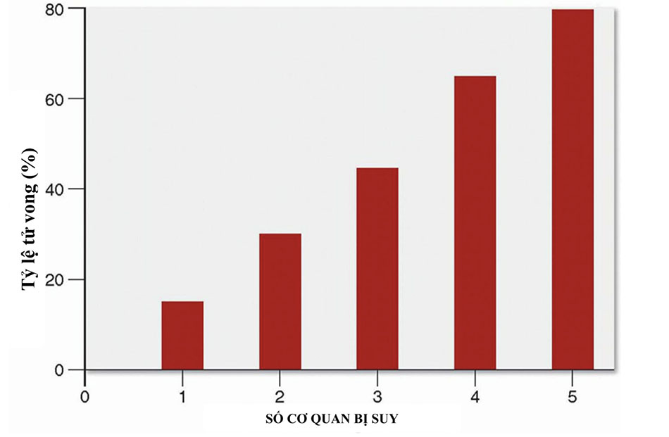 Mối quan hệ giữa tỷ lệ tử vong và số lượng hệ thống cơ quan bị suy vì nhiễm khuẩn huyết.