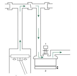 Hình 3.9 Hệ thống khí nén bên trong trên máy thở kiểm soát bằng piston. 1, Van xả áp; 2, Máy tạo độ ẩm & ấm. Được sửa đổi từ Dupuis Y. Ventilators: Theory and Clinical Application, 2nd ed. St. Louis, MO: Mosby; 1992.