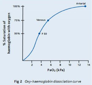 Fig 2 Oxy-haemoglobin dissociation curve