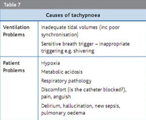 Điều trị thở nhanh ở bệnh nhân trên các phương thức hỗ trợ áp lực thông khí (và liệu điều trị có được bảo đảm hay không) phụ thuộc vào nguyên nhân (Bảng 7).