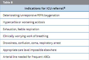Nhập khoa ICU thường được thực hiện khi các liệu pháp theo hướng dẫn của Hiệp hội Lồng ngực Anh (BTS) đáp ứng không đầy đủ, hoặc khi tình trạng đe dọa đến tính mạng khi nhập viện (Bảng 8).