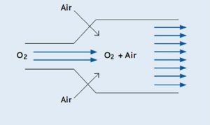 Fig 5 the venturi Principle