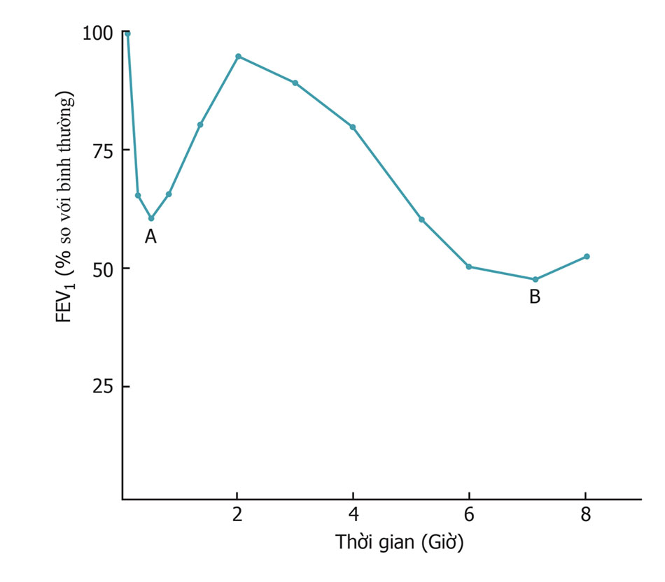 Đáp ứng của thế tích khí thở ra gắng sức trong 1 giây