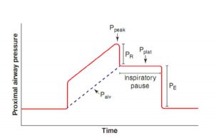 Hình 4.2 Dạng sóng áp lực với thao tác tạm dừng hít vào. Dạng sóng áp lực này là từ chế độ thông khí kiểm soát thể tích với dạng sóng lưu lượng hằng định. Áp lực đường thở đỉnh là áp lực đường thở tối đa trong chu kỳ hô hấp. Khi một thao tác tạm dừng hít vào được thực hiện, lưu lượng hít vào ngừng lại và thở ra tạm thời bị ngăn chặn. Do lưu lượng đã ngừng, thành phần sức cản của áp lực đường thở gần (PR) trở thành bằng không, làm cho áp lực đường thở gần đo được bằng với thành phần đàn hồi (PE). PE ở cuối hít vào bằng với áp lực bình nguyên. Lưu ý rằng áp lực phế nang ở giá trị thấp nhất khi bắt đầu hít vào và tăng đến mức tối đa vào cuối thì hít vào, bằng với áp lực bình nguyên.