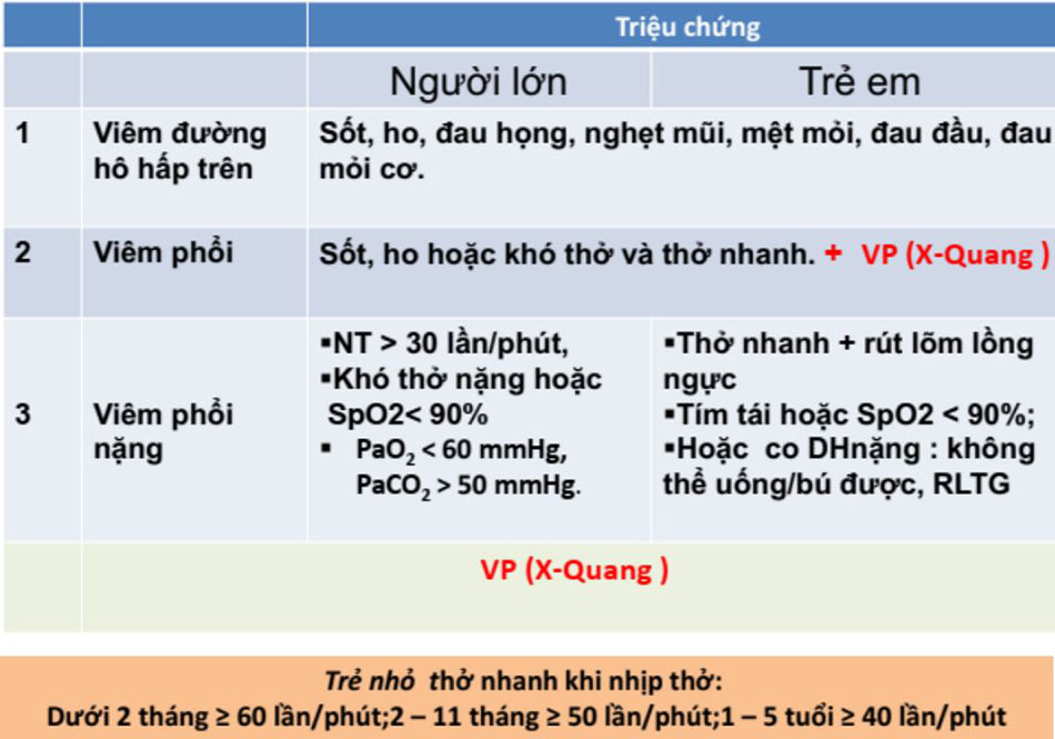 Triệu chứng suy hô hấp ở người lớn và trẻ em.