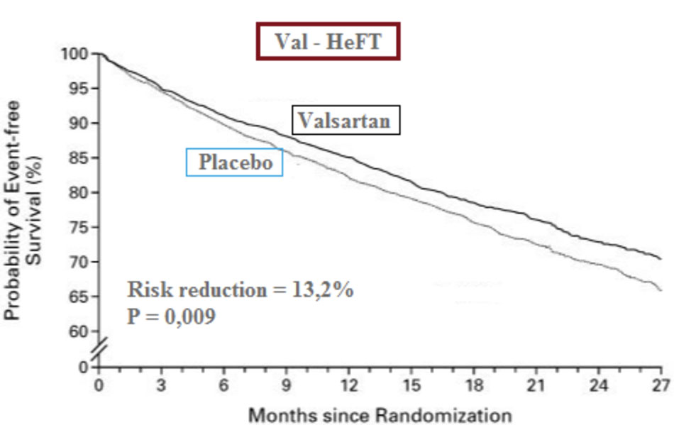 Nghiên cứu Val – HeFT, valsartan phối hợp ACEi/chẹn β làm giảm tỷ lệ tử vong do mọi nguyên nhân/nhập viện vì suy tim