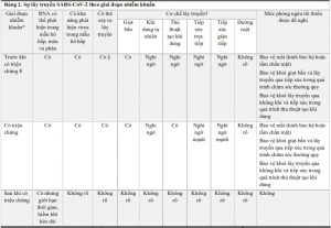 Bảng 2. Sự lây truyền SARS-CoV-2 theo giai đoạn nhiễm khuẩn
