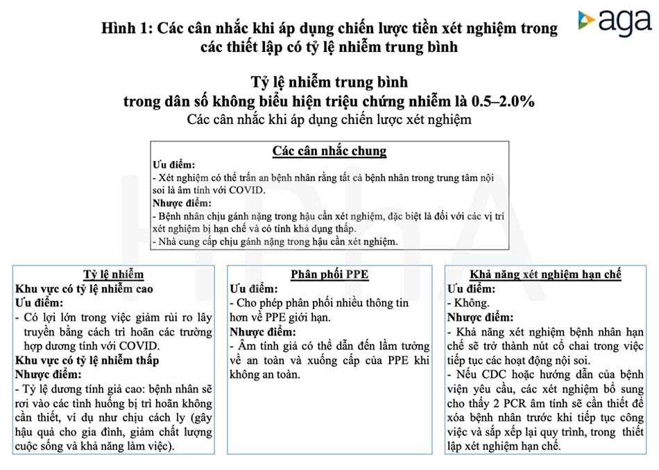 Khuyến cáo của Hiệp hội Tiêu hoá Hoa Kỳ về xét nghiệm Covid-19 và nội soi