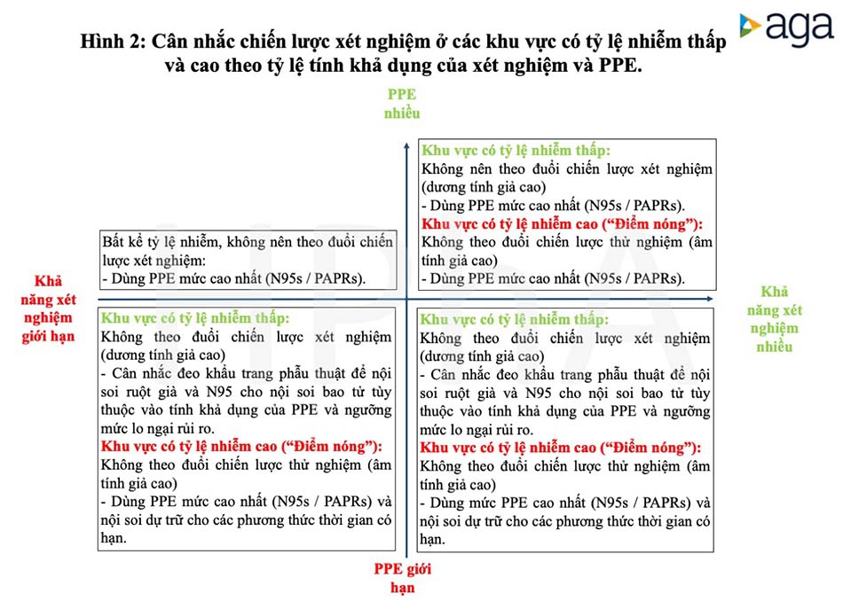 Khuyến cáo của Hiệp hội Tiêu hoá Hoa Kỳ về xét nghiệm Covid-19 và nội soi