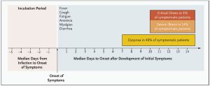 Hình 1. Lịch trình các triệu chứng của bệnh do Coronavirus nặng 2019 (COVID-19).