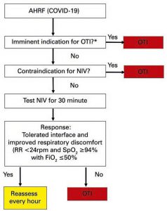 Hình 1 Các khuyến nghị sử dụng thông khí không xâm nhập ở bệnh nhân nghi ngờ hoặc xác nhận nhiễm COVID-19
