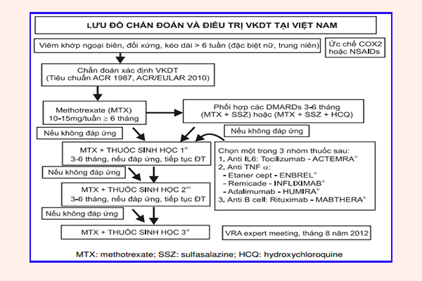 Ảnh. Sơ đồ tóm tắt Hướng dẫn chẩn đoán và điều trị viêm khớp dạng thấp theo Bộ Y tế.